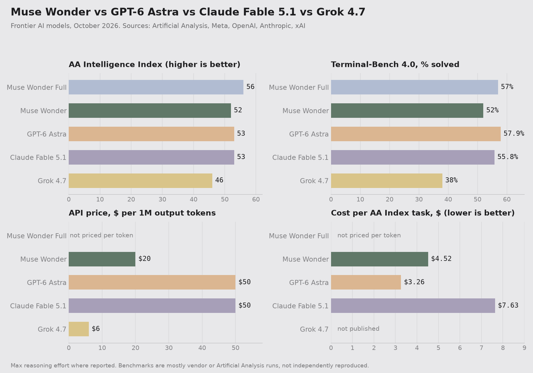 Bar charts comparing Muse Wonder Full, Muse Wonder, GPT-6 Astra, Claude Fable 5.1 and Grok 4.7 on benchmarks and API pricing