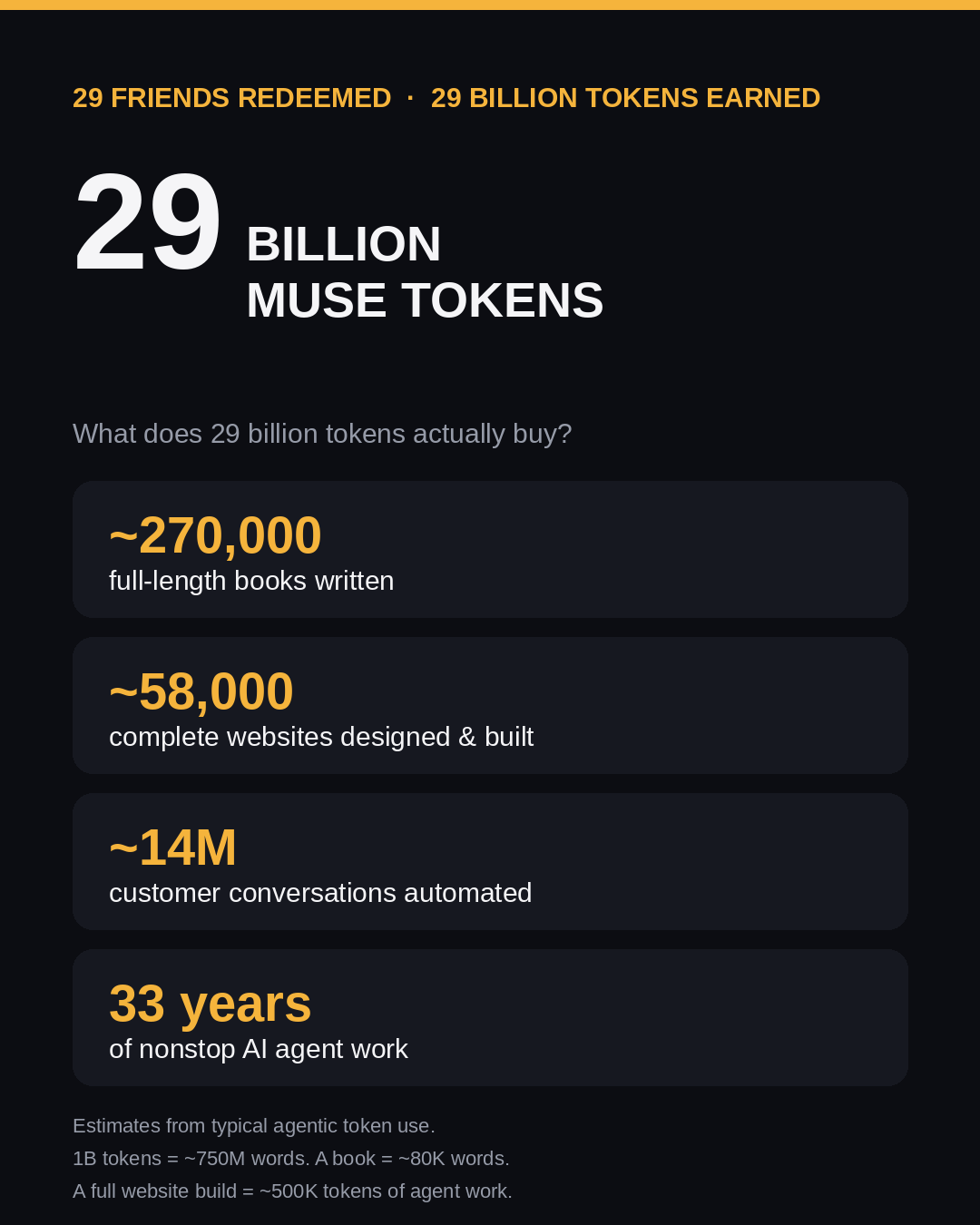 Infographic: 29 billion Muse tokens equals roughly 270,000 books, 58,000 websites, 14 million customer conversations, or 33 years of nonstop agent work